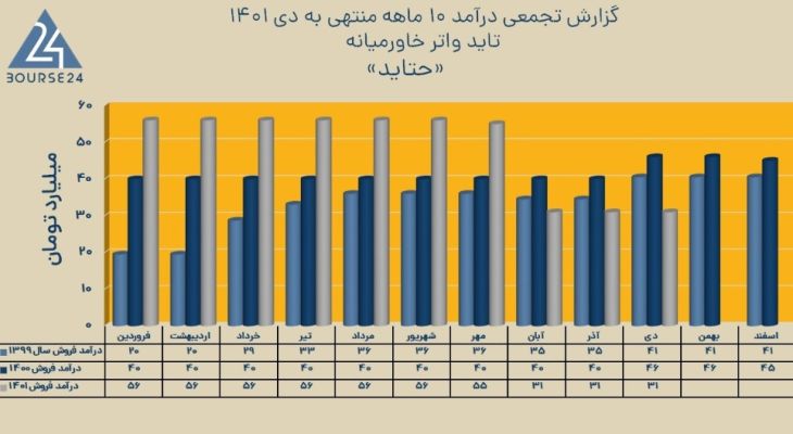 گزارش درآمد ۱۰ ماهه ((حتاید)) به همراه نمودار آمار مقایسه ای سه ساله