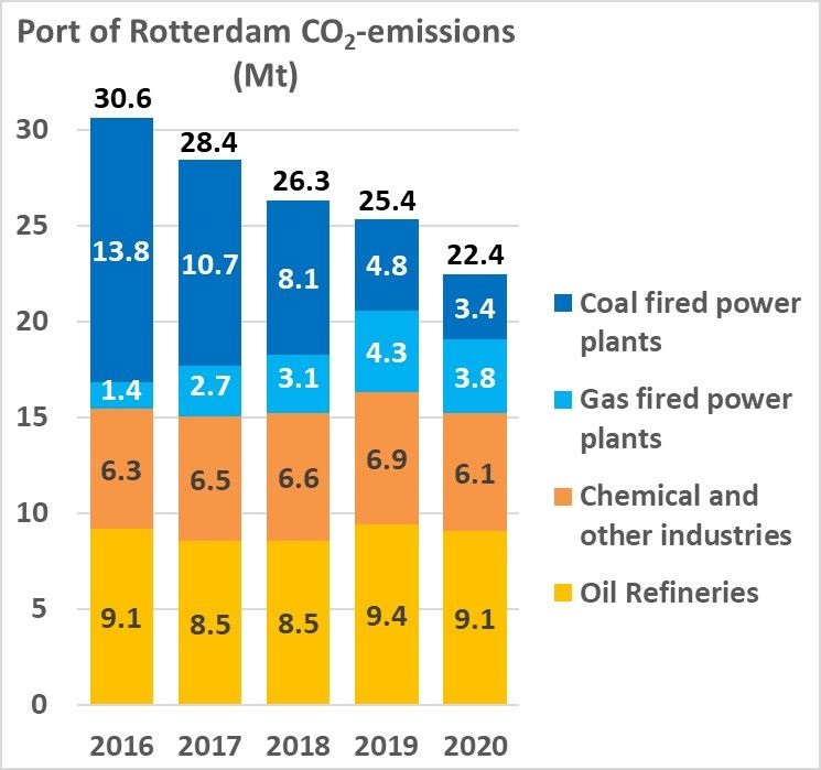 کاهش ۲۷ درصدی انتشار کربن در بندر روتردام