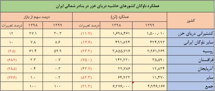 سهم ایران از کشتیرانی و حمل بار در خزر به ۴۰ درصد افزایش یافت