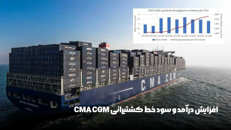 افزایش درآمد و سود خط کشتیرانی CMA CGM
