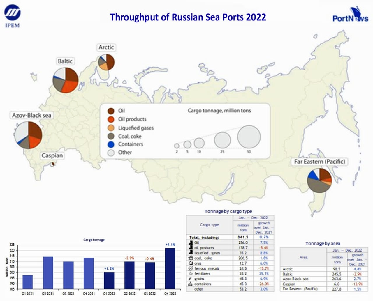 سهم کمتر از یک درصدی خزر از مبادلات تجاری دریایی روسیه
