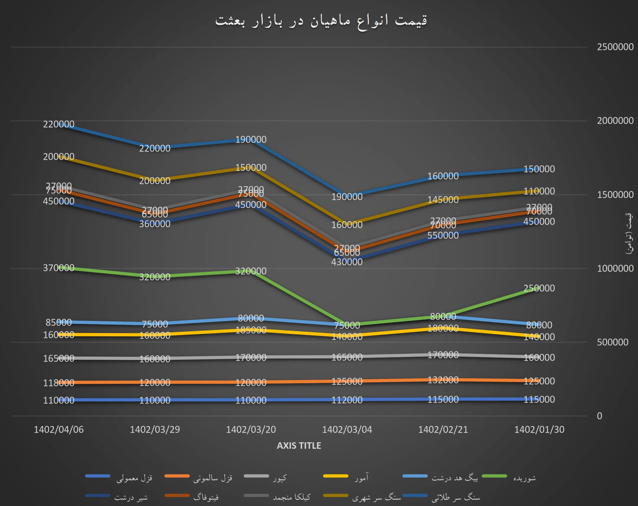 آمار قیمت های بازار بعثت تهران
