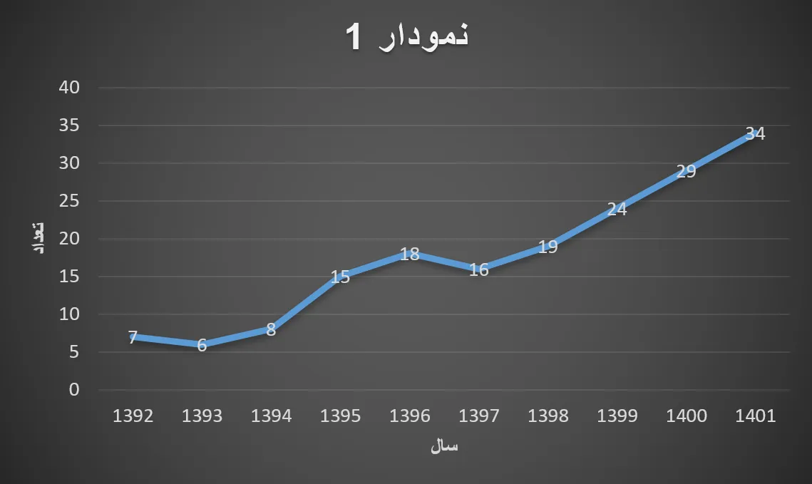 مروری تحلیلی بر آمار صادرات خاویار پرورشی ایران 1401-1391