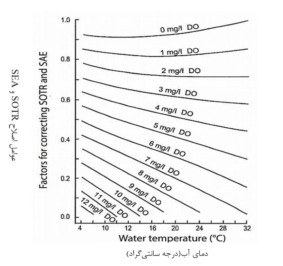 اکسیژن محلول و هوادهی در استخرهای آبزی‌پروری میگوی پنائیده – بخش دوم
