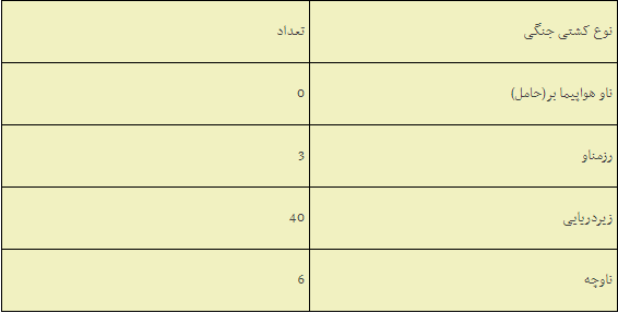 جدول تعداد و نوع کشتی های جنگی نیروی دریایی ایران