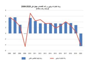 جدول روند رشد تجارت دریایی و اقتصادی جهان از 2006 تا 2020