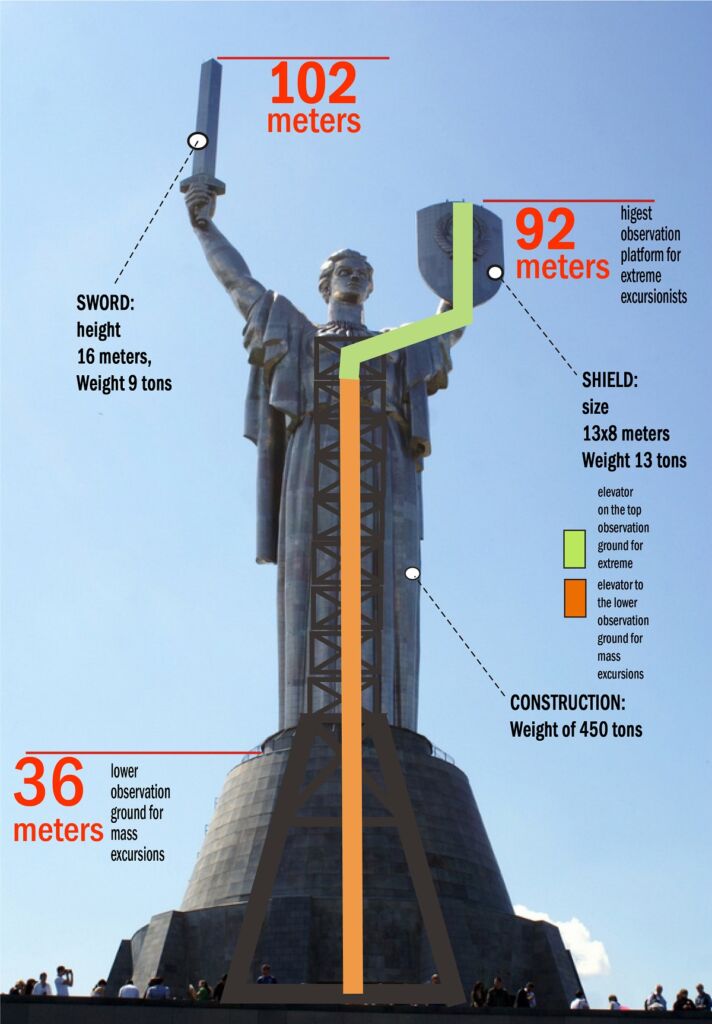 ارتفاع قسمت‌های مختلف مجسمه فلزی عظيم مام ميهن اوکراین